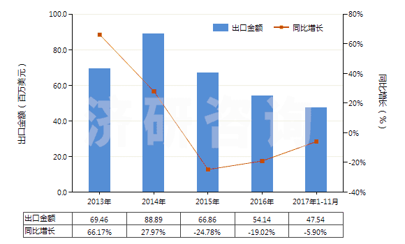 2013-2017年11月中國1-萘胺、2-萘胺及其衍生物以及它們的鹽(HS29214500)出口總額及增速統(tǒng)計